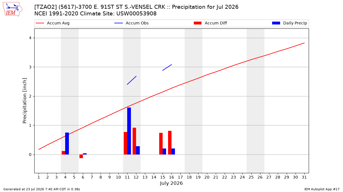 Monthly Plot