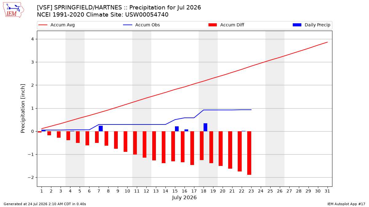 Monthly Plot