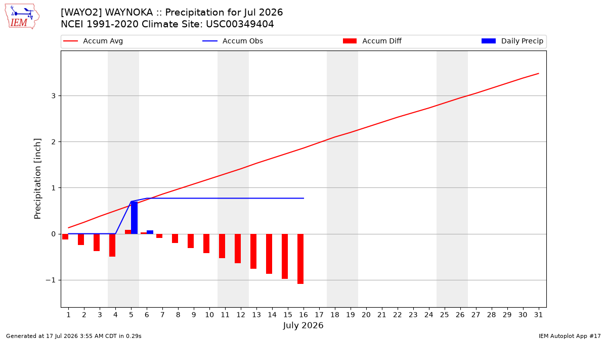 Monthly Plot
