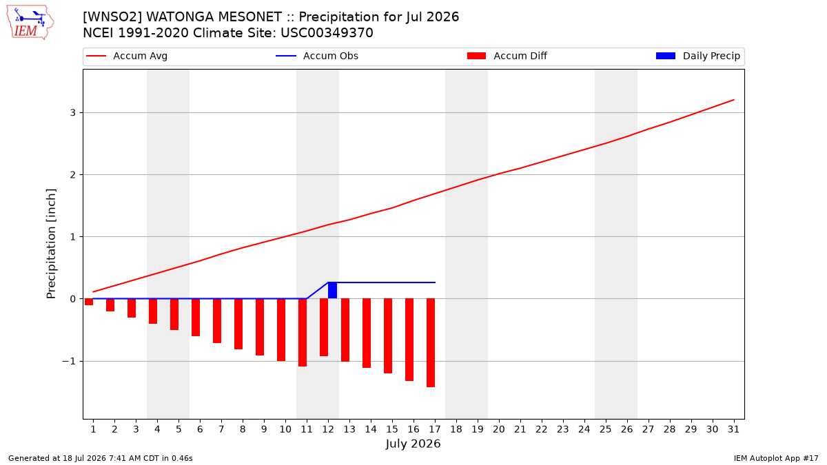 Monthly Plot