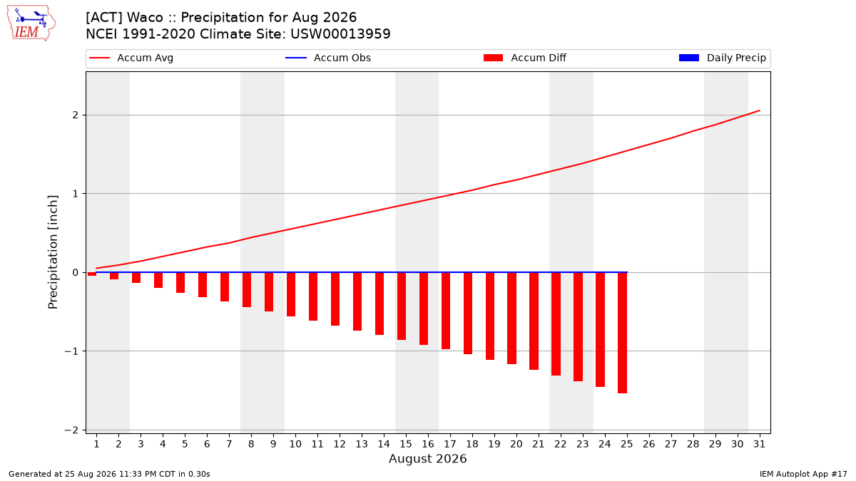 Monthly Plot