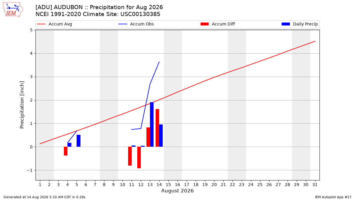 Monthly Plot