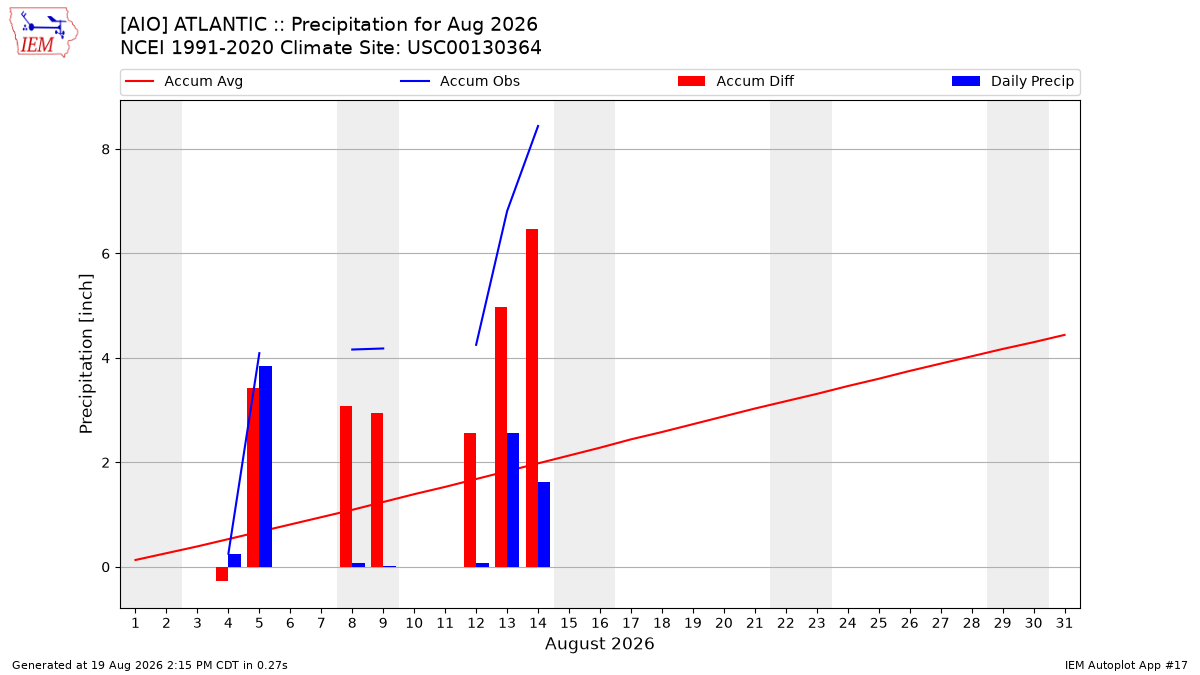 Monthly Plot