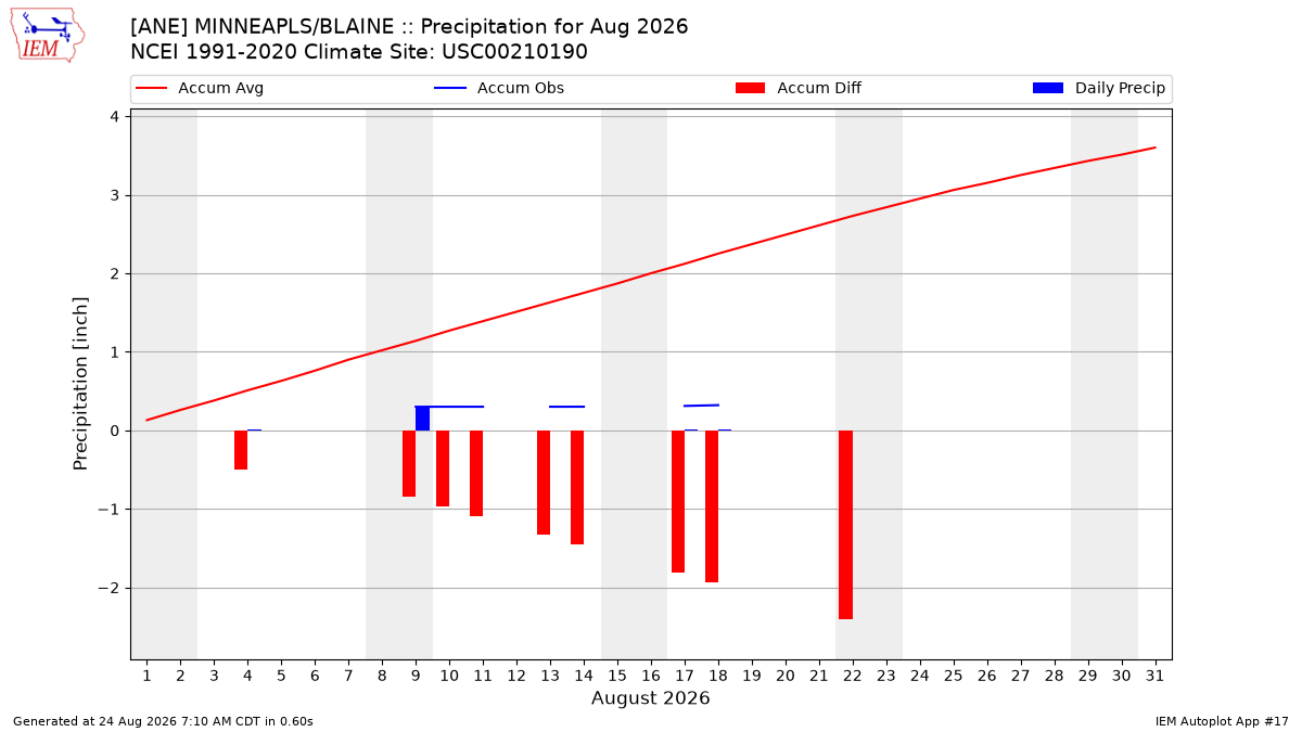 Monthly Plot