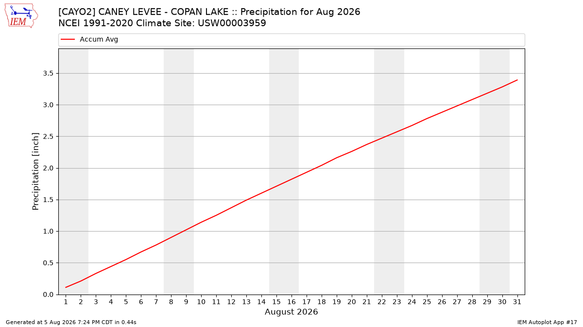 Monthly Plot