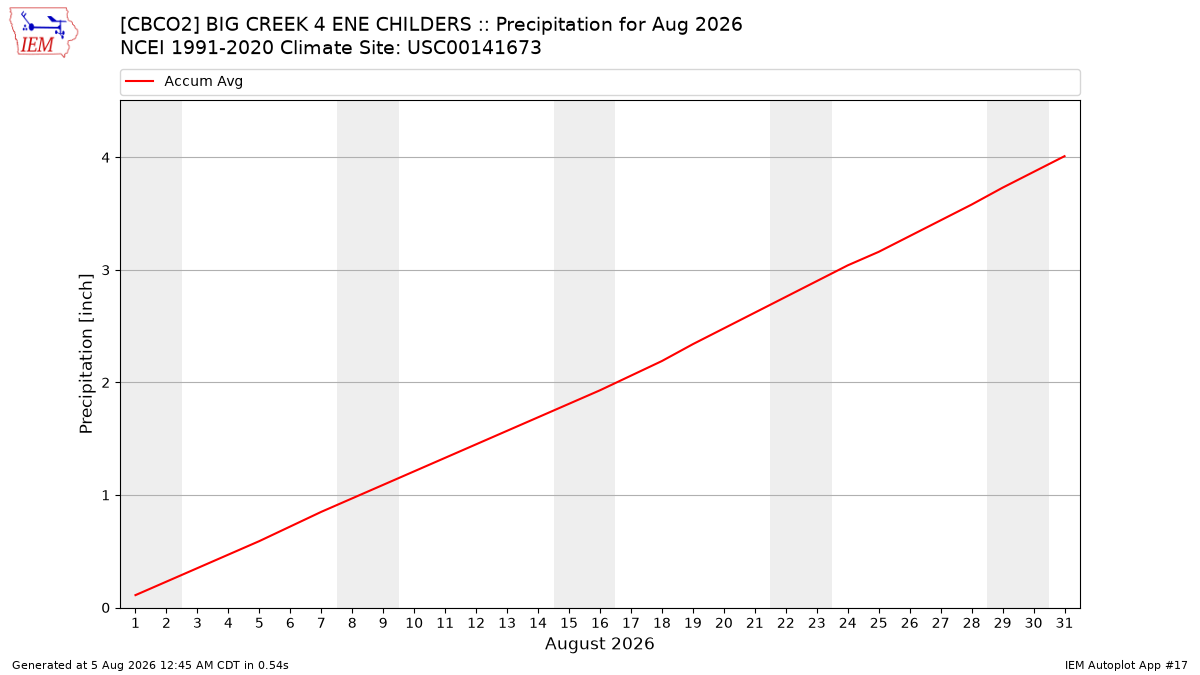 Monthly Plot