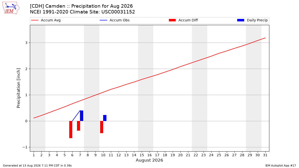 Monthly Plot