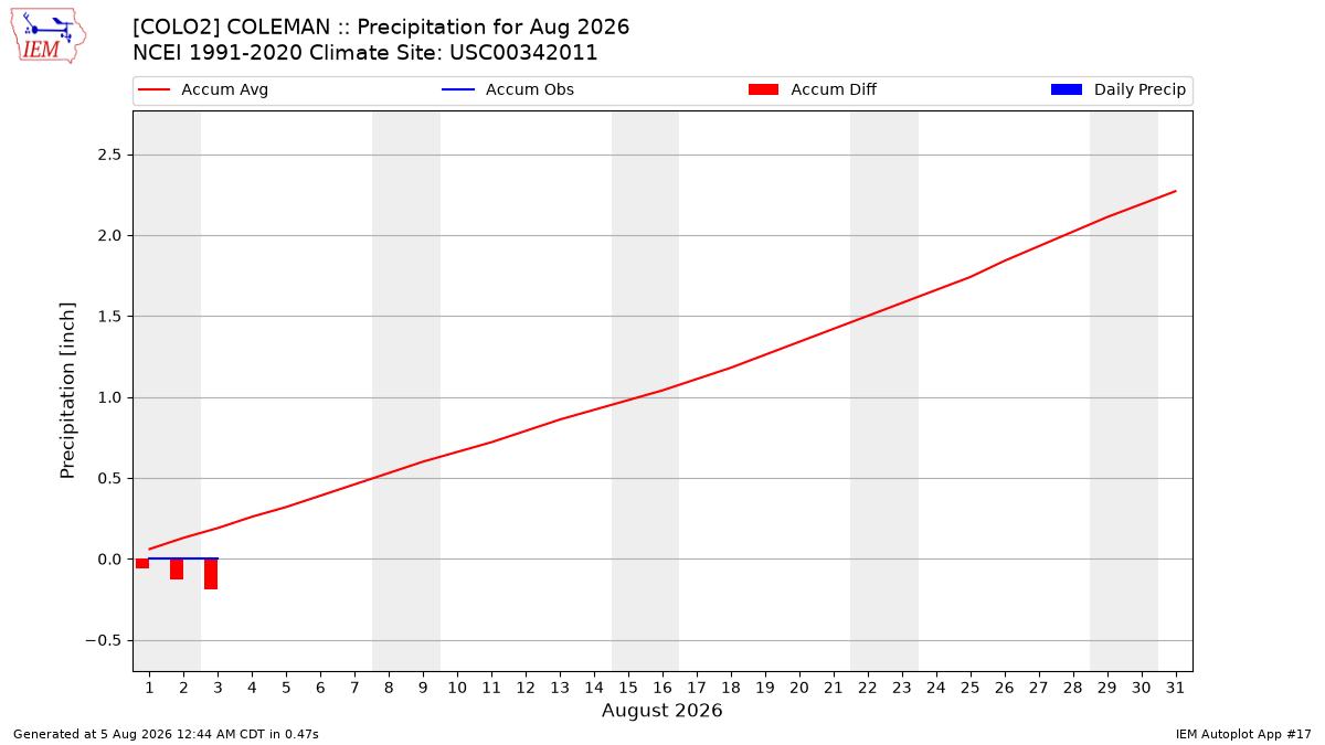 Monthly Plot