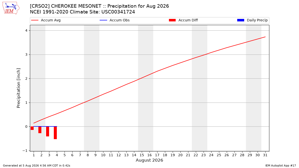 Monthly Plot
