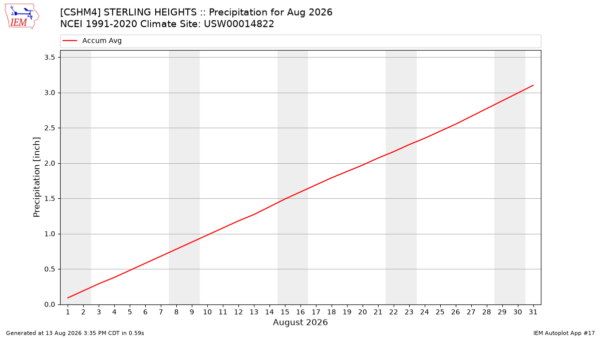 Monthly Plot