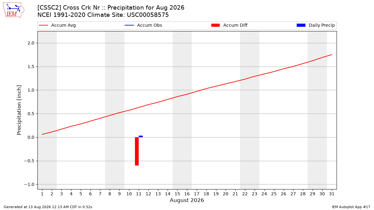 Monthly Plot