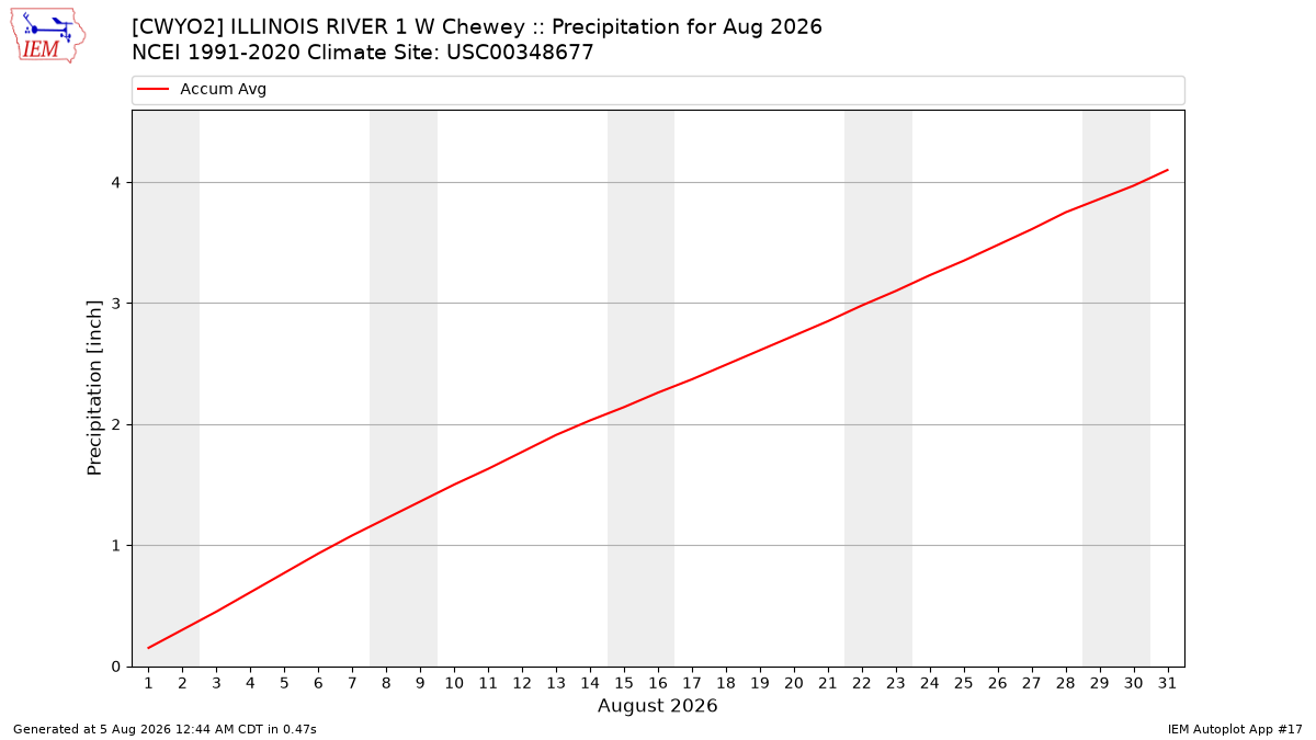 Monthly Plot
