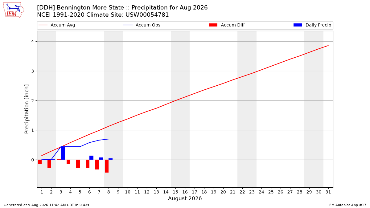 Monthly Plot