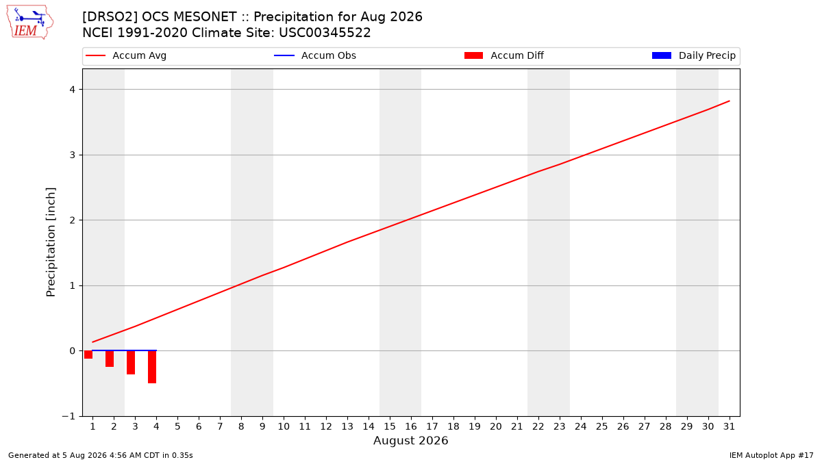 Monthly Plot