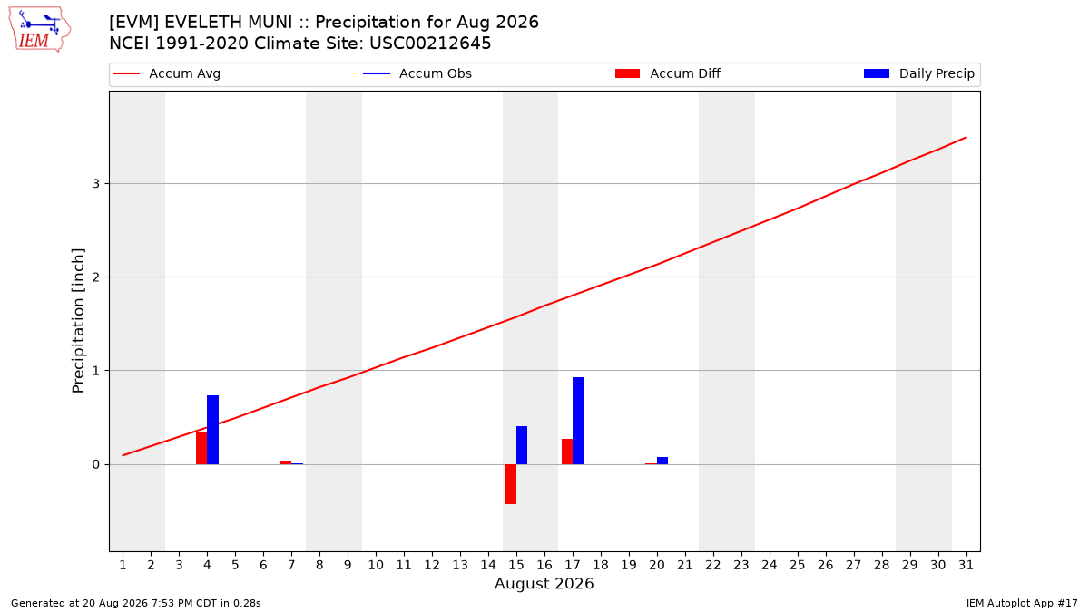 Monthly Plot