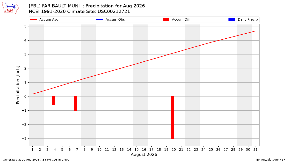 Monthly Plot