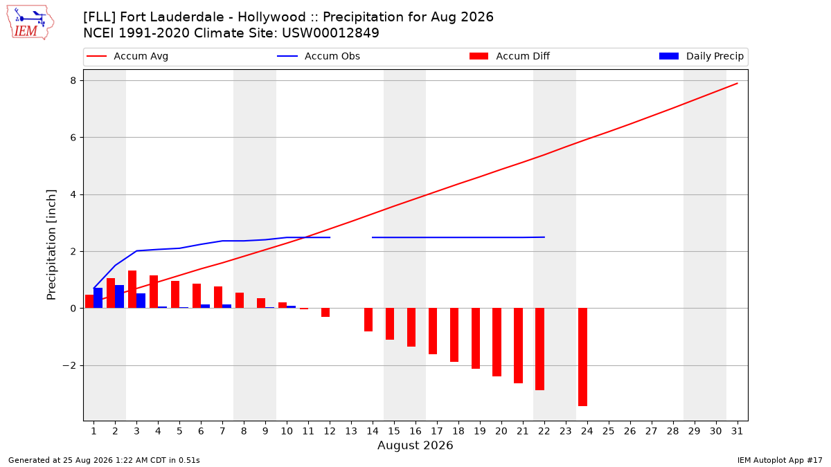 Monthly Plot