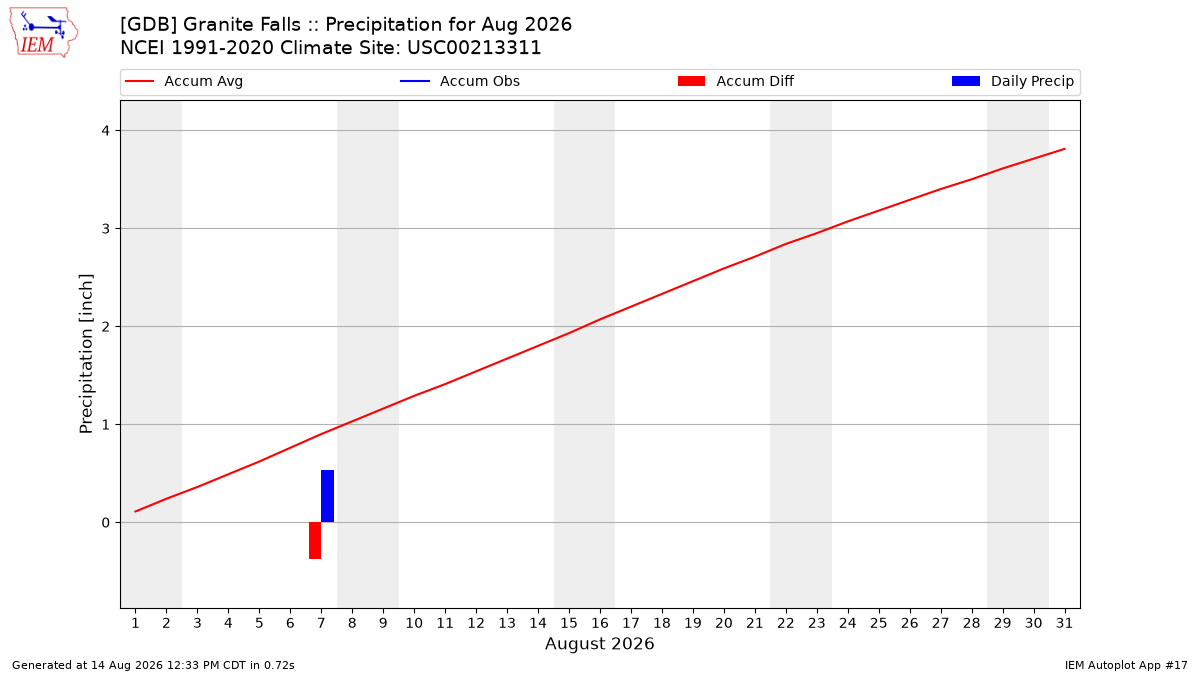 Monthly Plot