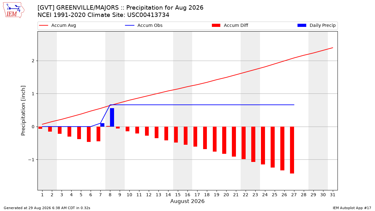 Monthly Plot