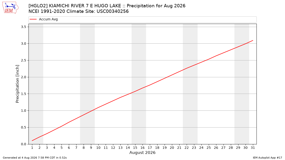 Monthly Plot