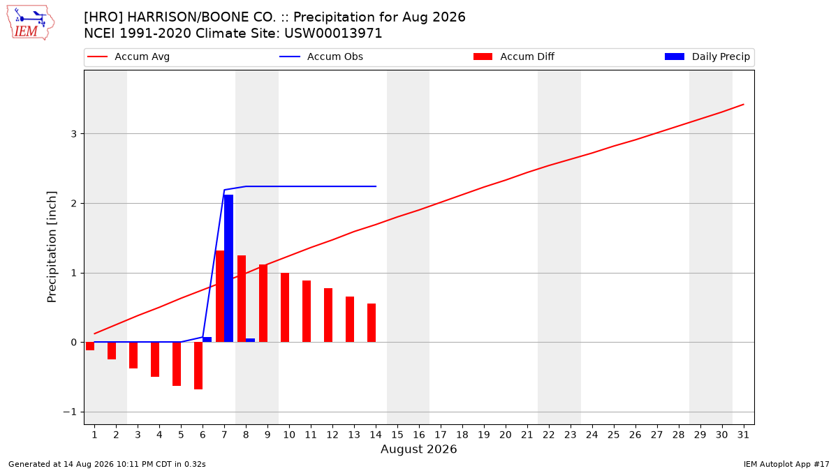 Monthly Plot