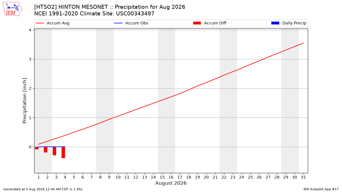 Monthly Plot