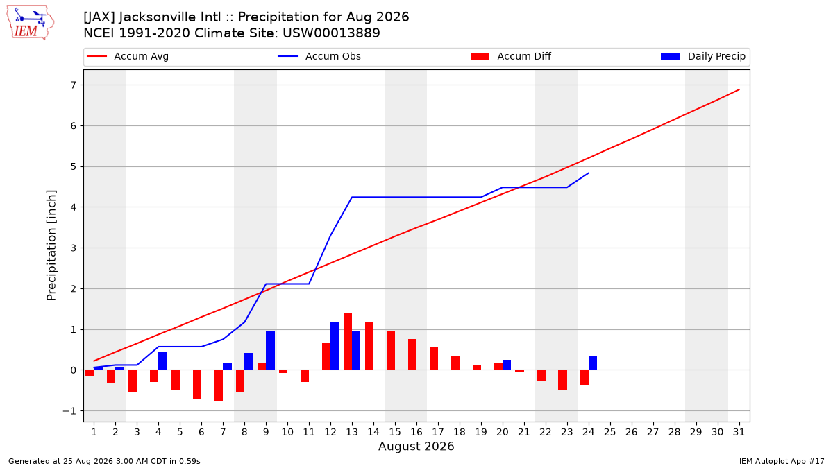 Monthly Plot