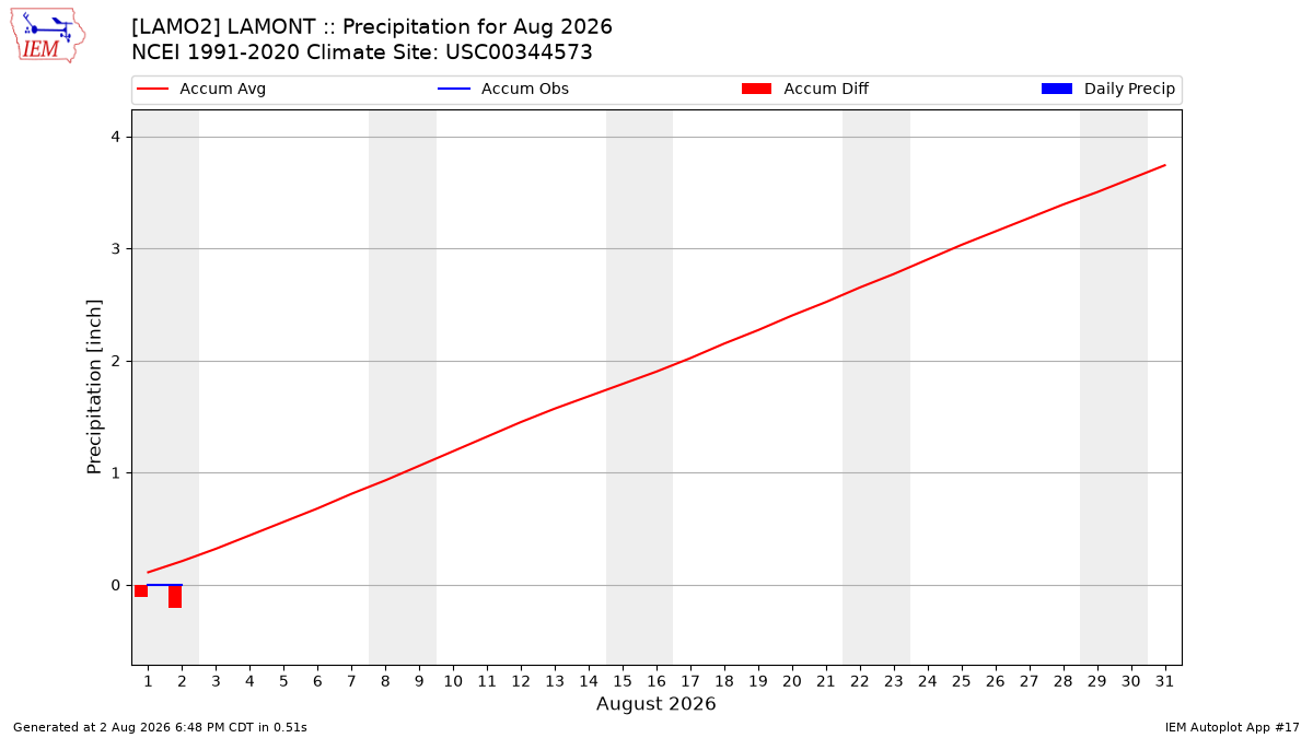 Monthly Plot