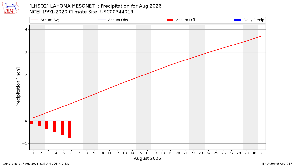 Monthly Plot