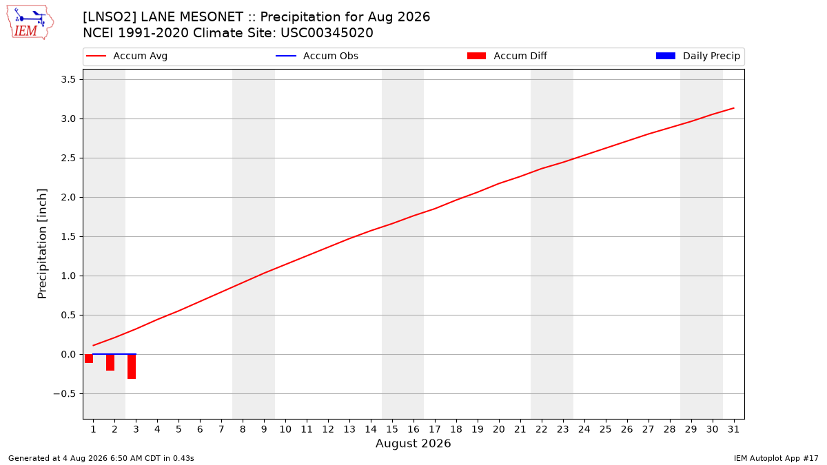 Monthly Plot