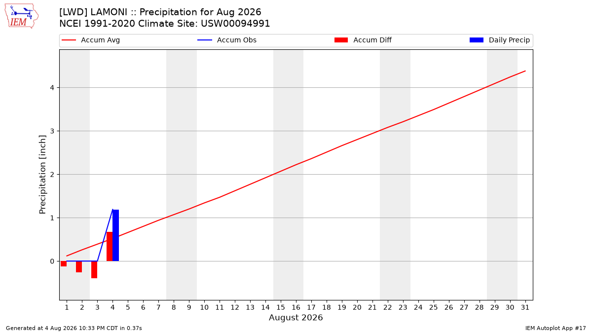 Monthly Plot