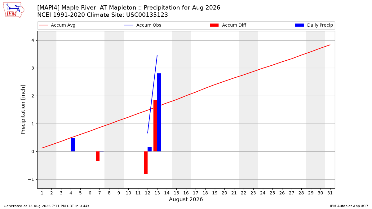 Monthly Plot
