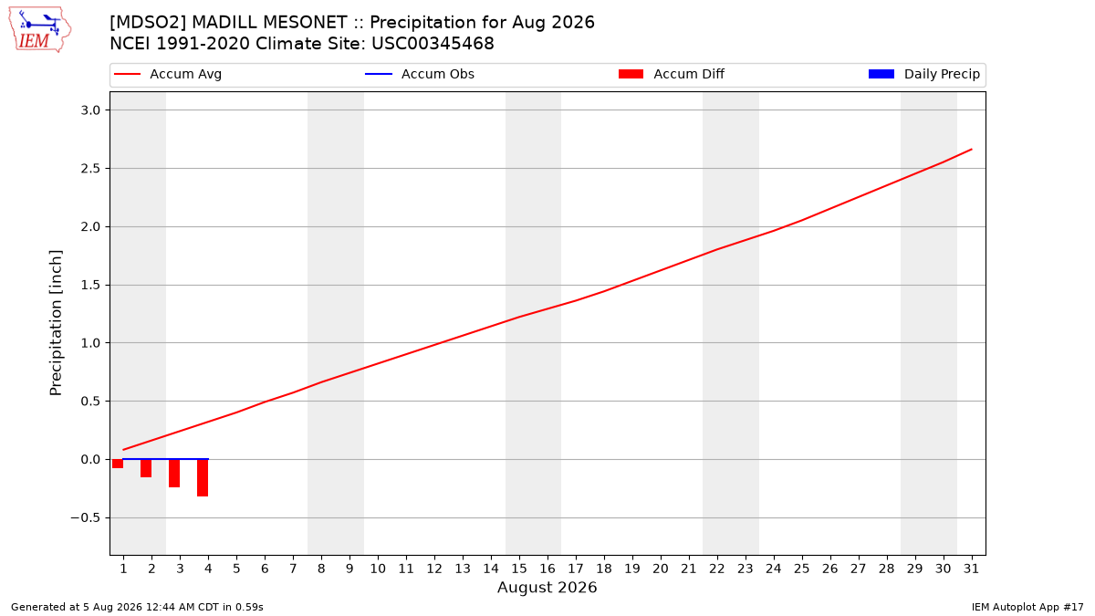 Monthly Plot