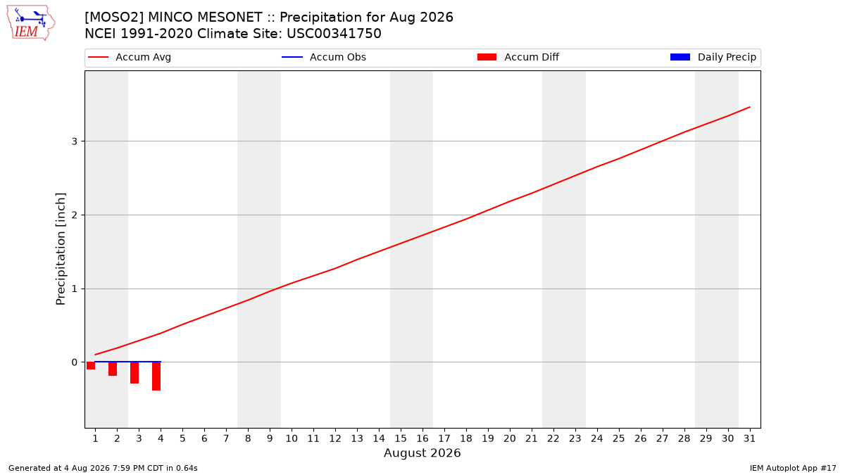 Monthly Plot