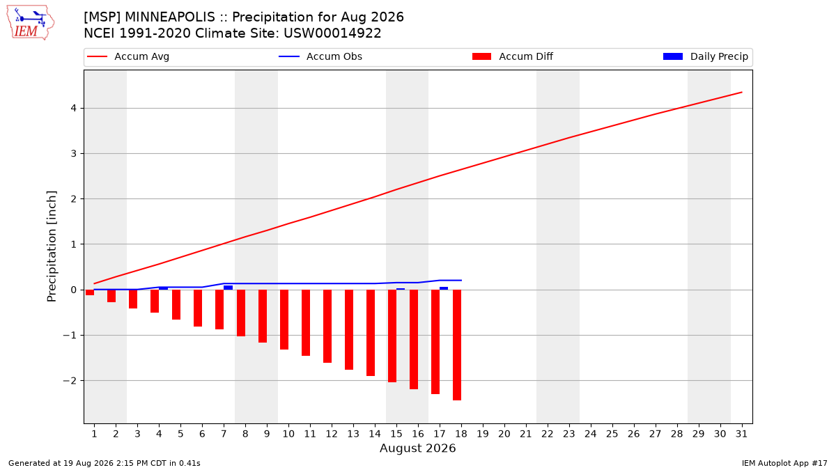 Monthly Plot