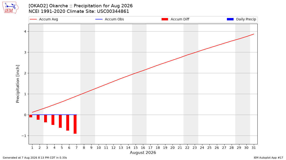 Monthly Plot