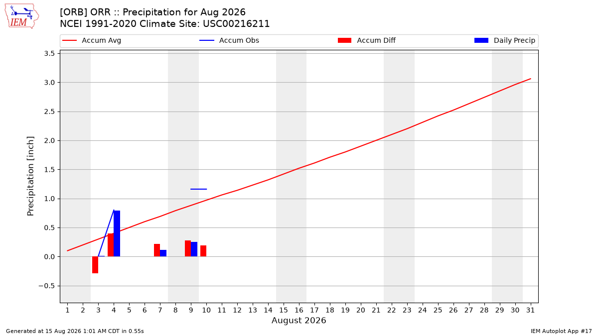 Monthly Plot