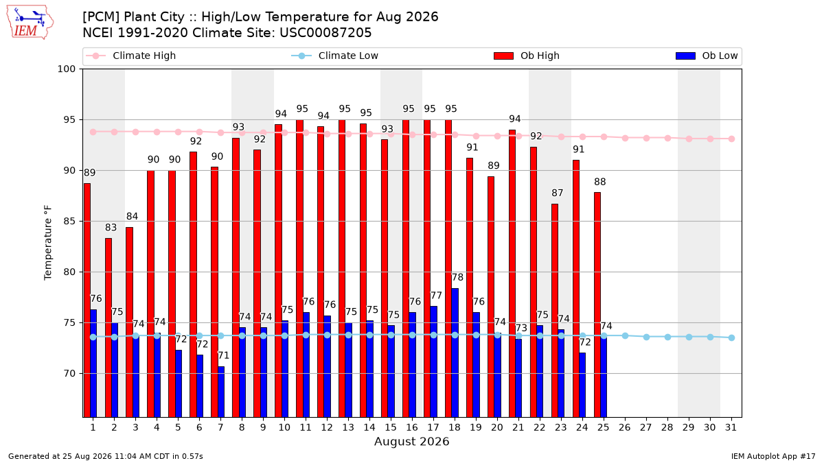 Monthly Plot