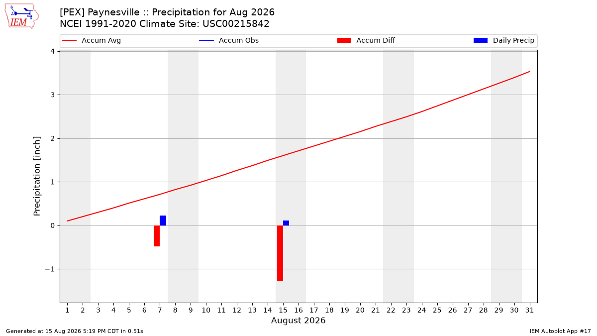 Monthly Plot