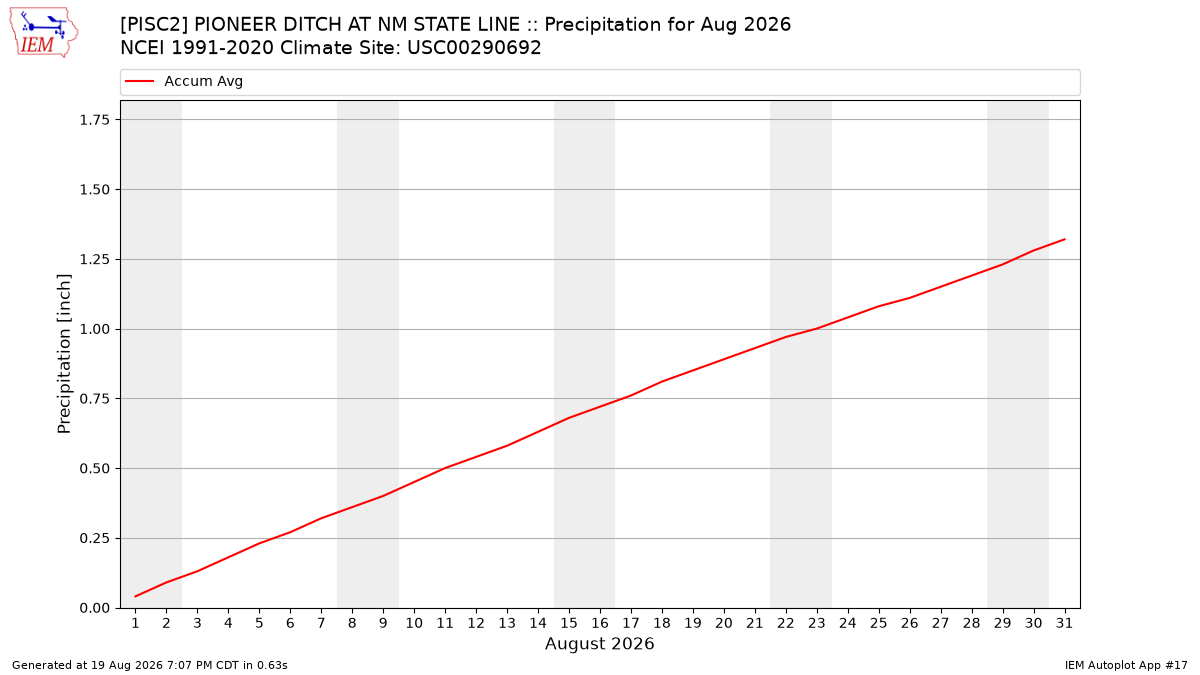 Monthly Plot