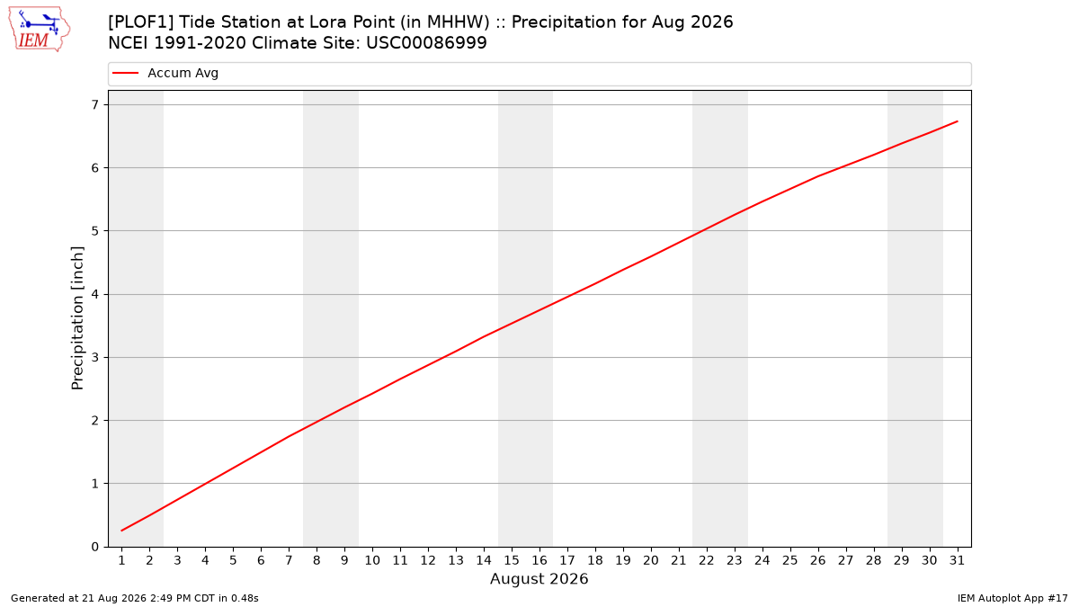 Monthly Plot