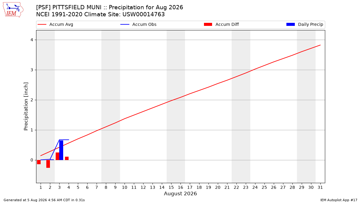 Monthly Plot