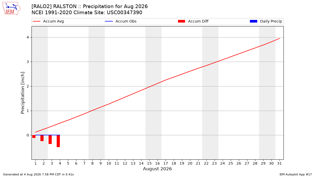 Monthly Plot