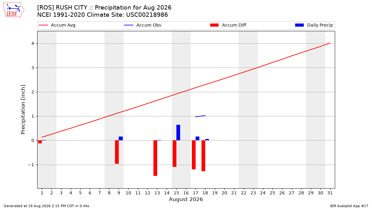 Monthly Plot