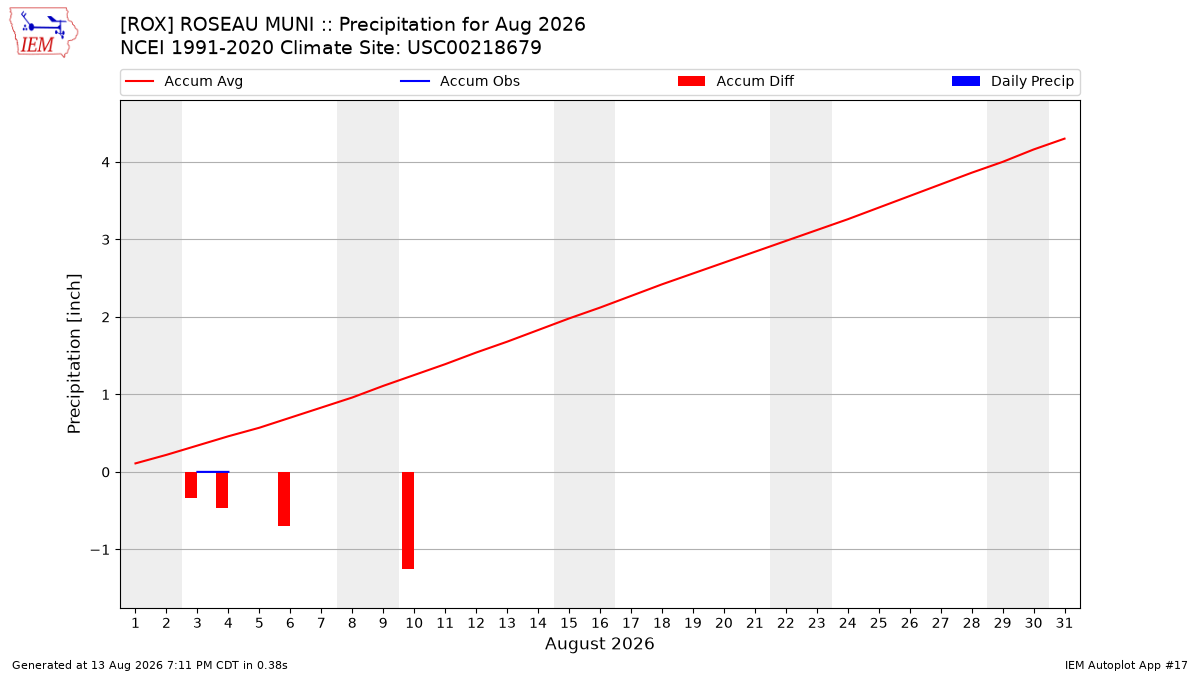 Monthly Plot