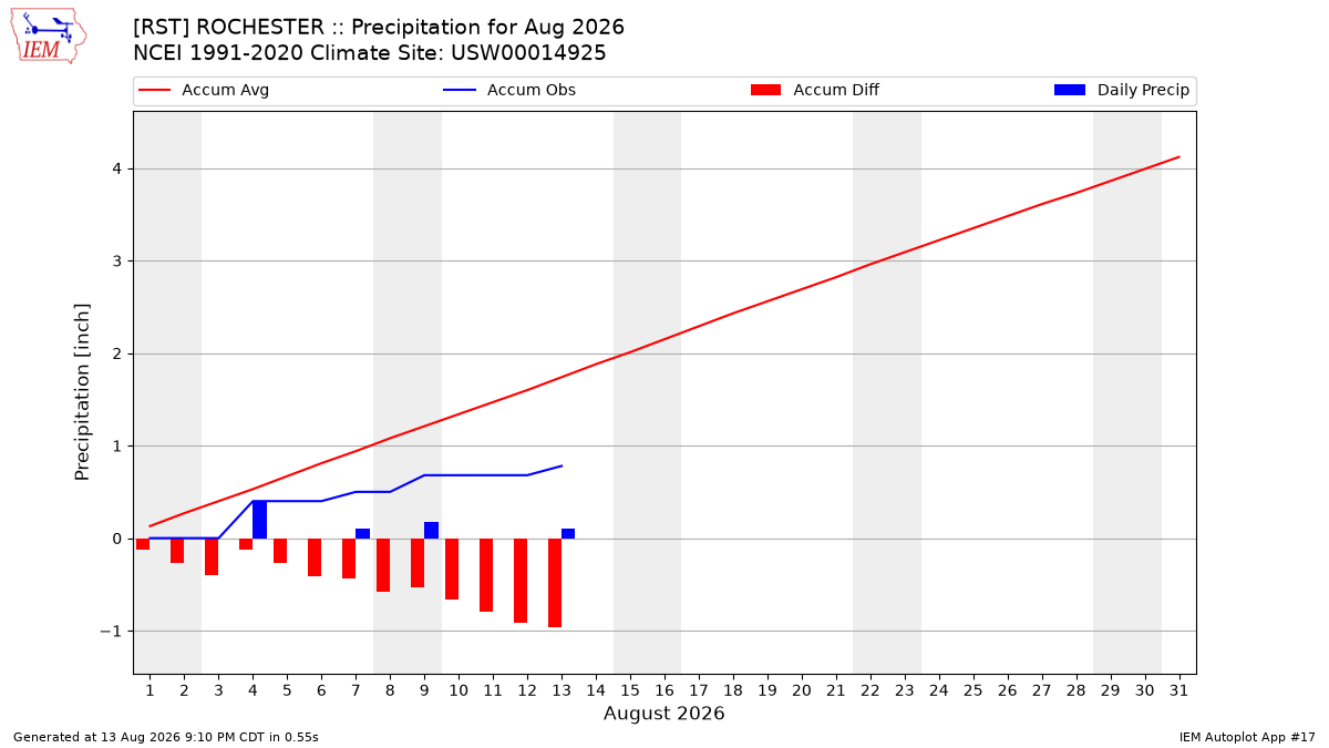 Monthly Plot