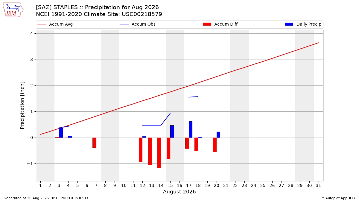 Monthly Plot