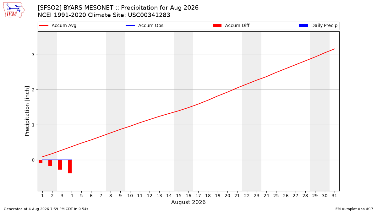 Monthly Plot