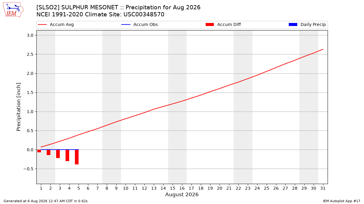 Monthly Plot