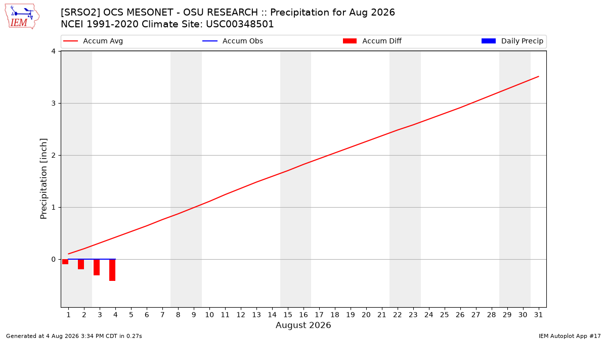 Monthly Plot